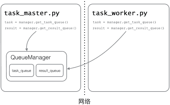 python3 分布式进程【Python3中文手册】