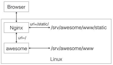 python3 Day 15 - 部署Web App【Python3中文手册】