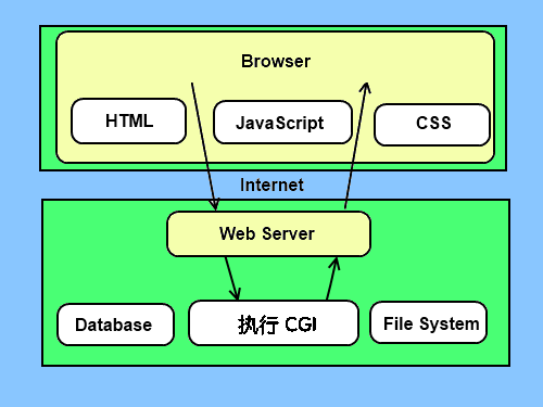 Python CGI 编程