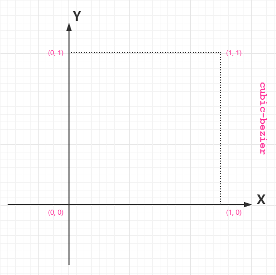 CSS cubic-bezier() 函数