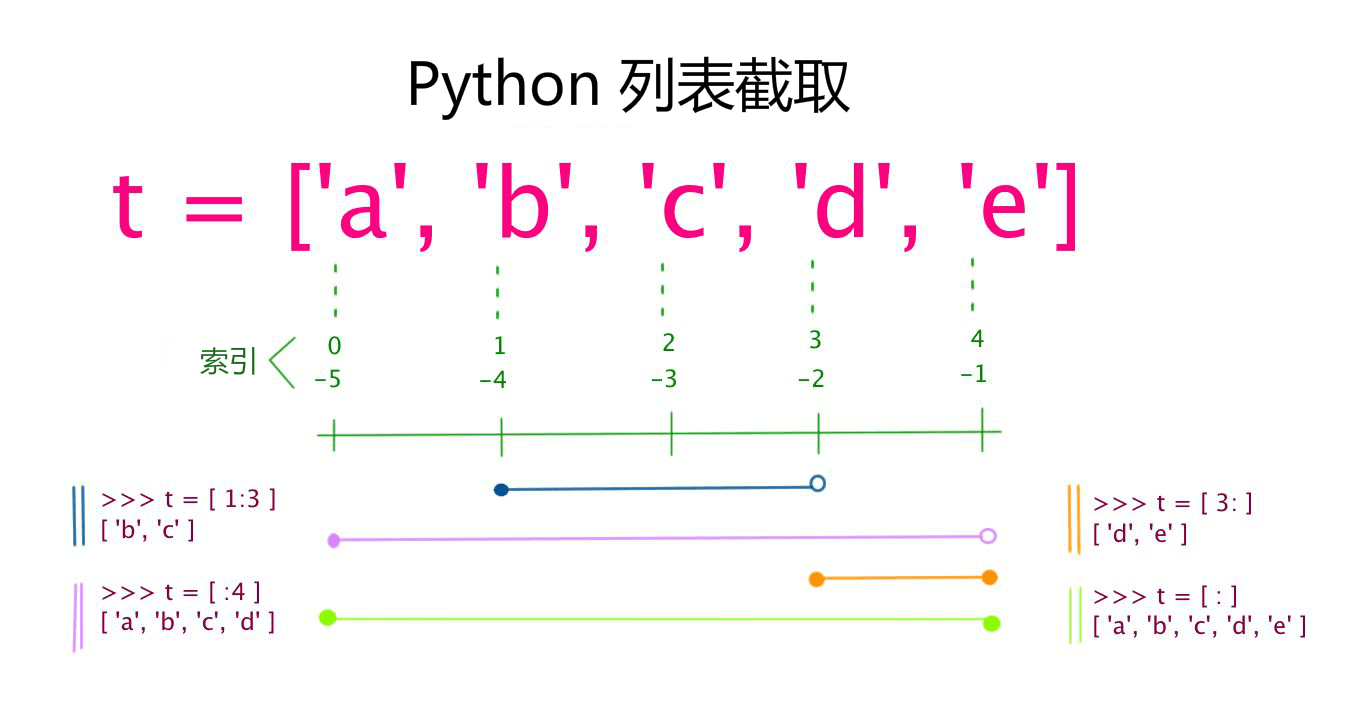 Python 变量类型