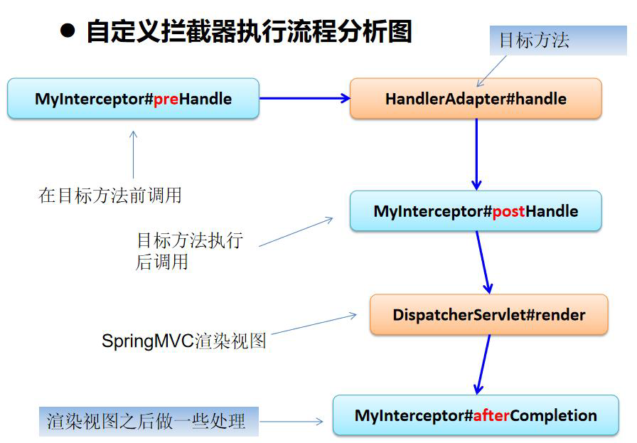 SpringMVC学习总结 + 【手写SpringMVC底层机制核心】