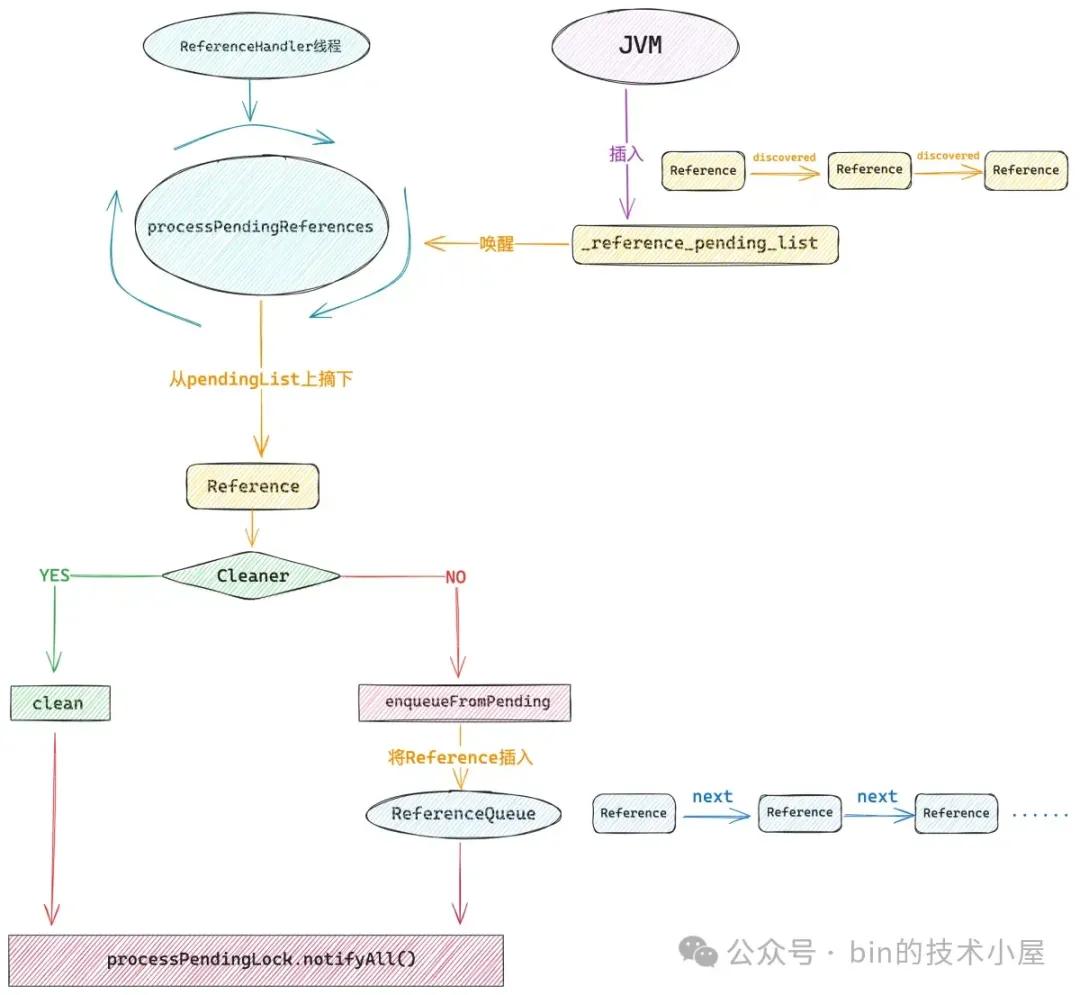 FinalReference 如何使 GC 过程变得拖拖拉拉