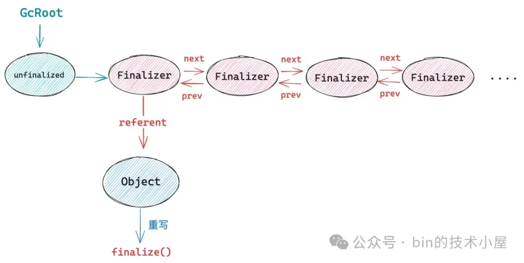 FinalReference 如何使 GC 过程变得拖拖拉拉