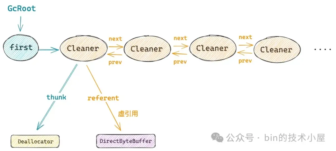 FinalReference 如何使 GC 过程变得拖拖拉拉