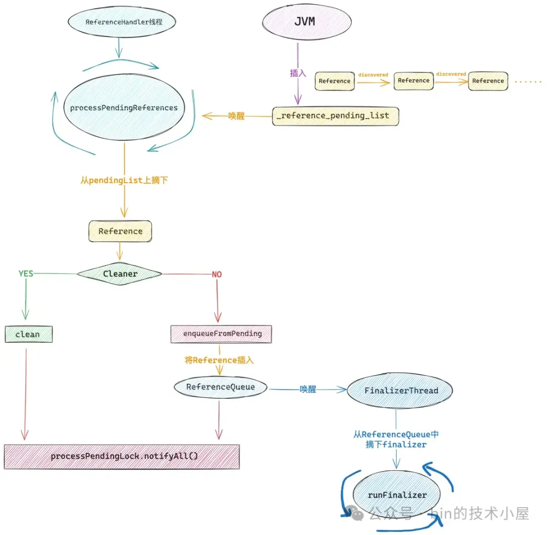 FinalReference 如何使 GC 过程变得拖拖拉拉