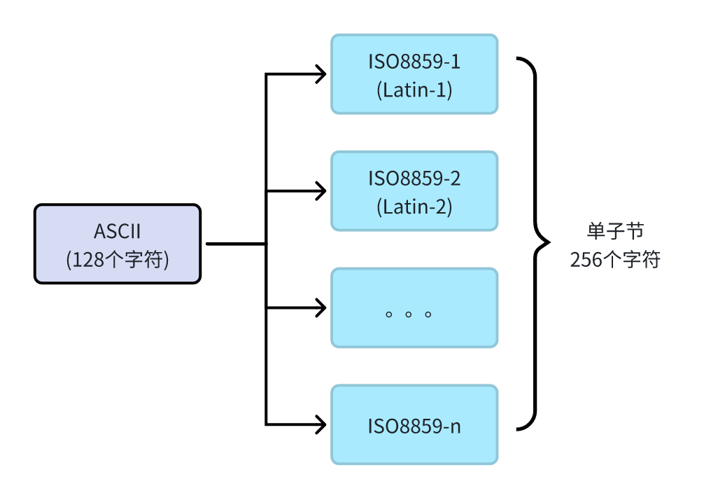 字符编码发展史2 — ISO-8859