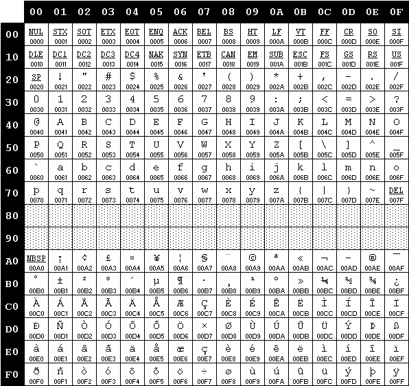 字符编码发展史2 — ISO-8859