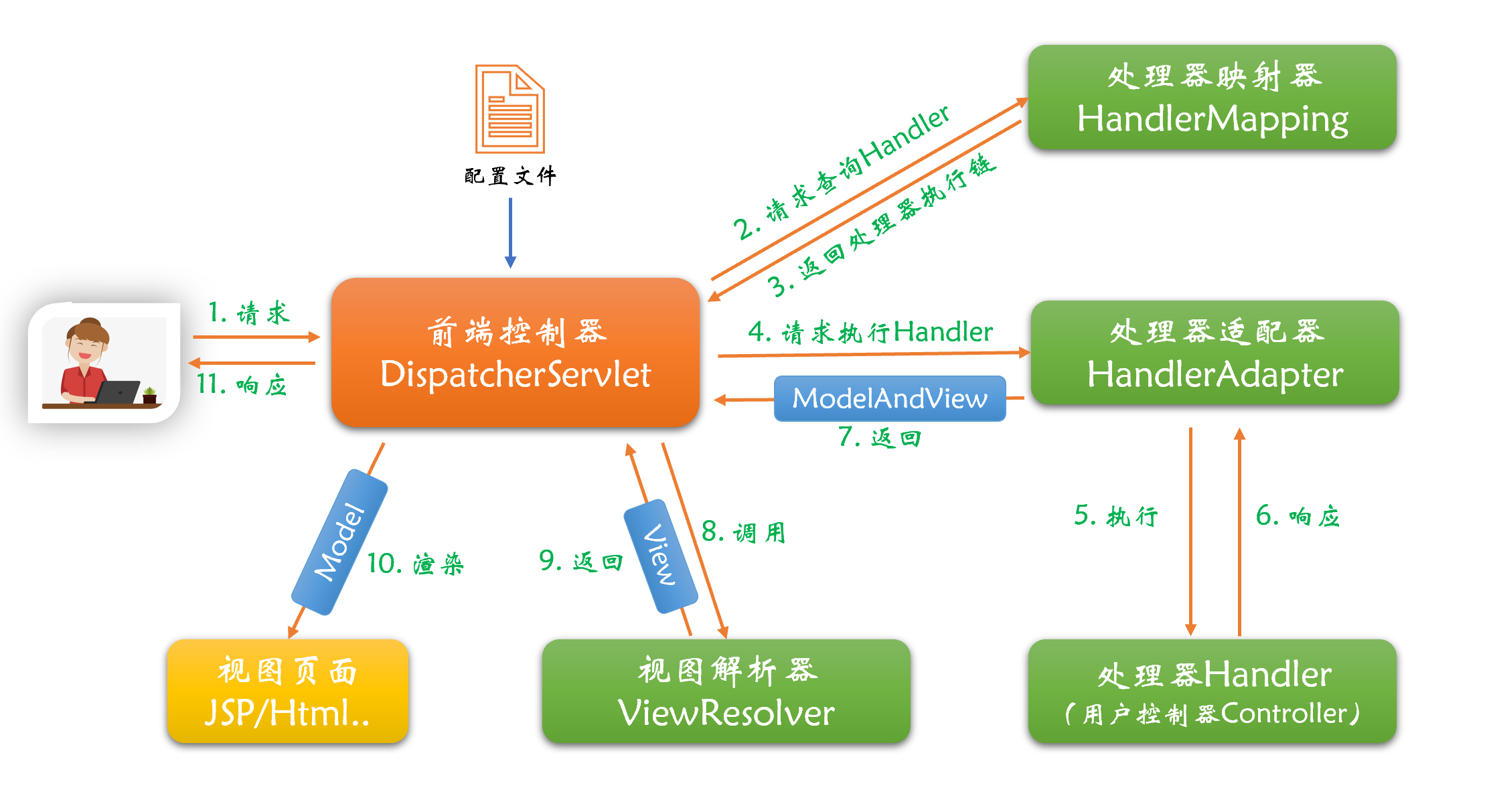 SpringMVC 学习笔记