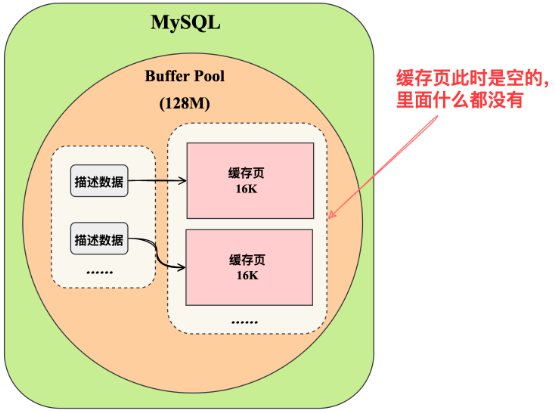 Mysql篇-Buffer Pool中的三大链表