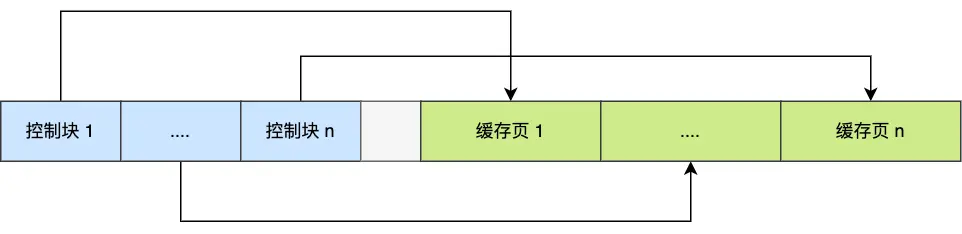 Mysql篇-Buffer Pool中的三大链表