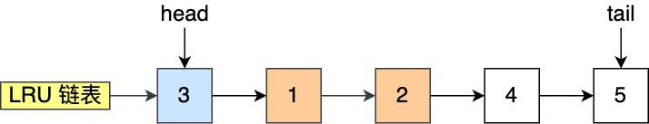 Mysql篇-Buffer Pool中的三大链表