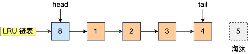 Mysql篇-Buffer Pool中的三大链表