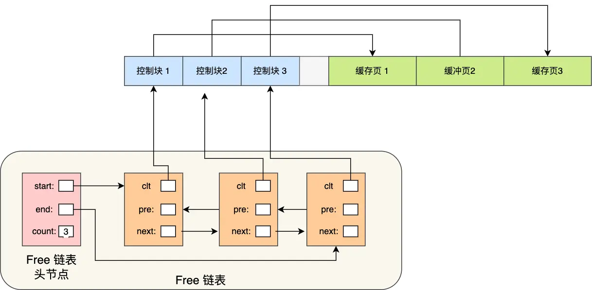 Mysql篇-Buffer Pool中的三大链表