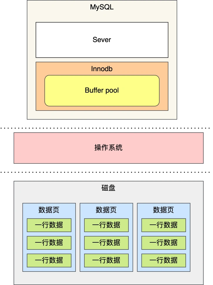 Mysql篇-Buffer Pool中的三大链表