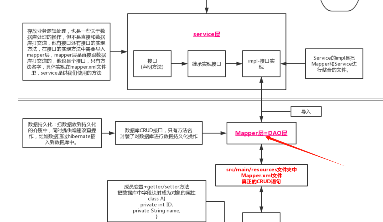 用一个项目把控制层、业务层、持久层说明白了，每一句话都讲的很清楚