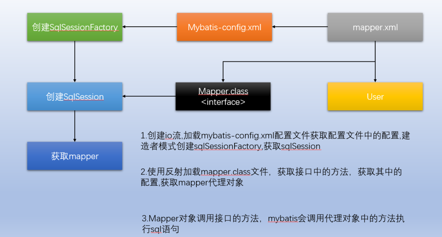 用一个项目把控制层、业务层、持久层说明白了，每一句话都讲的很清楚