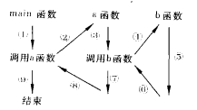 用函数实现模块化程序设计三