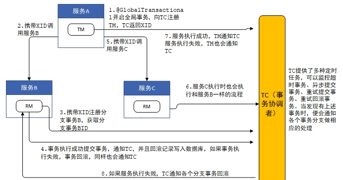 分布式事务~从seata实例来学习分布式事务