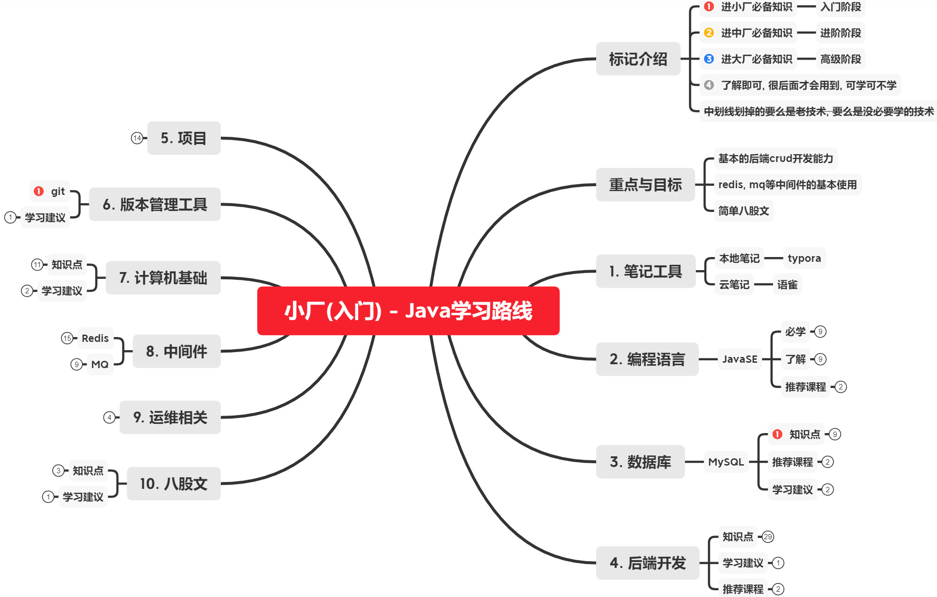 大厂SSP的Java学习路线