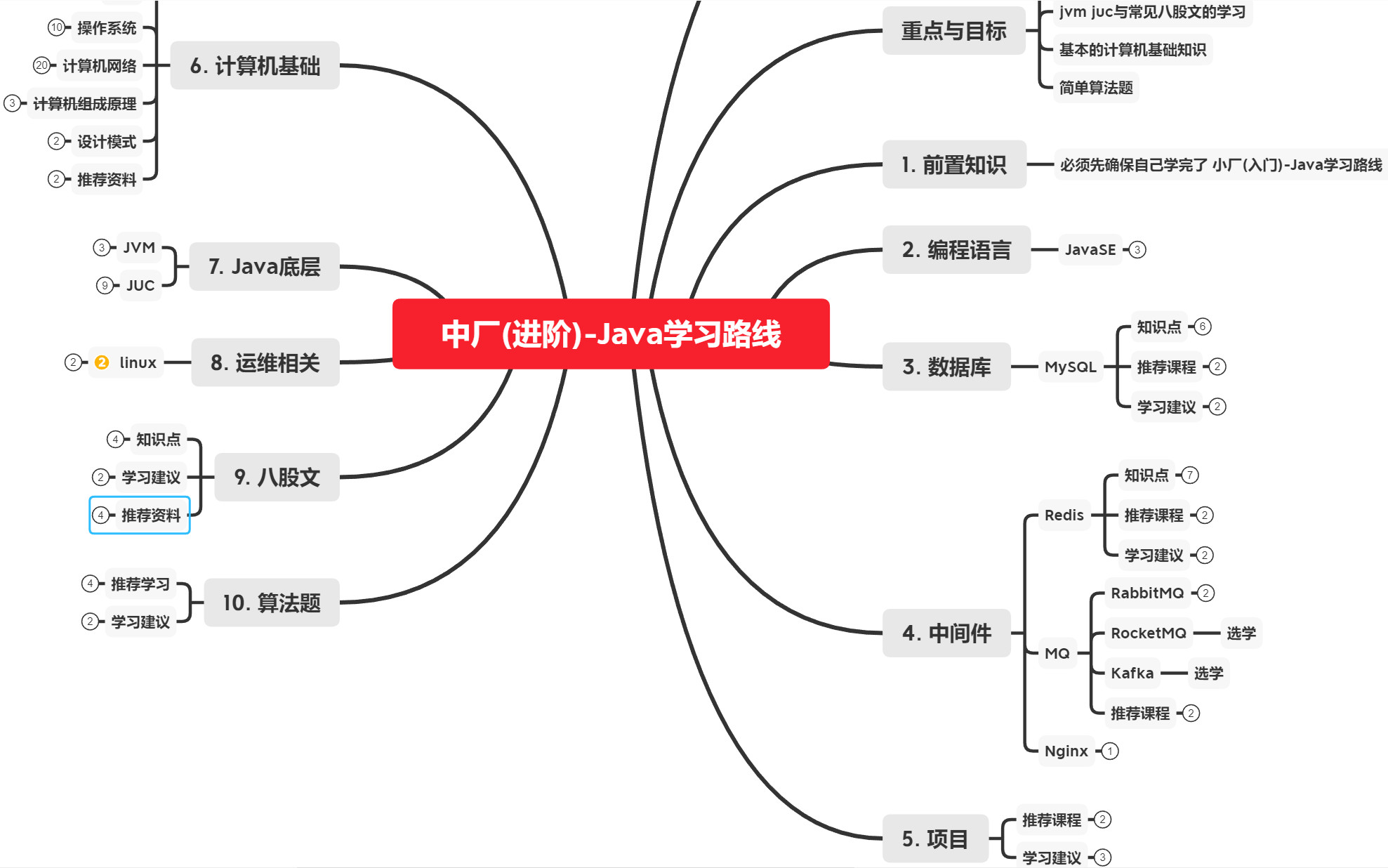 大厂SSP的Java学习路线