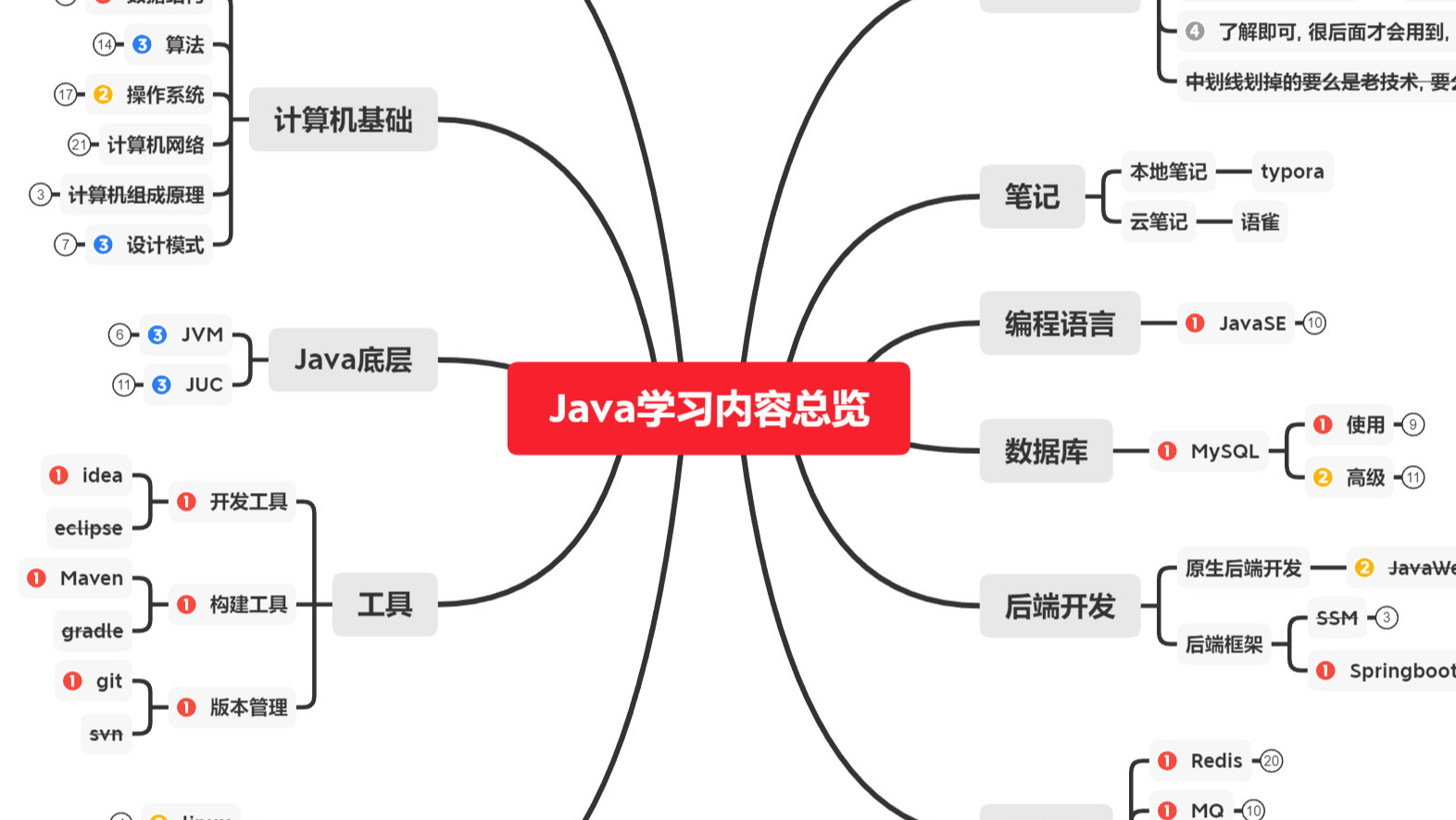 大厂SSP的Java学习路线