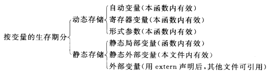 变量的存储方式和生存期